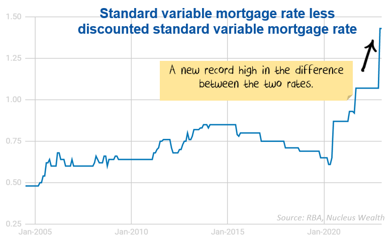 Variable home loan rates difference