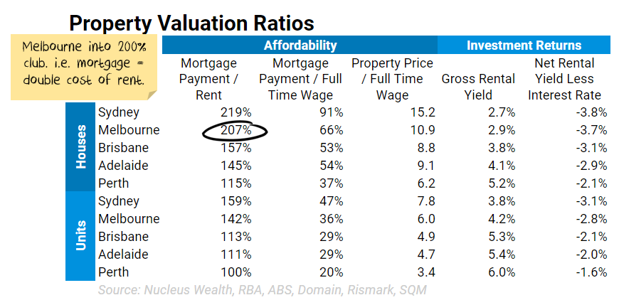 property valuation ratios