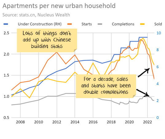 China Apartments per new household 