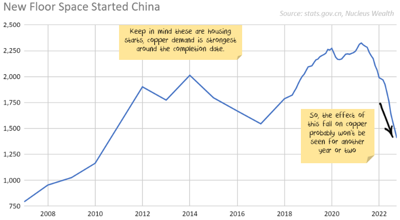 China Construction effect on copper