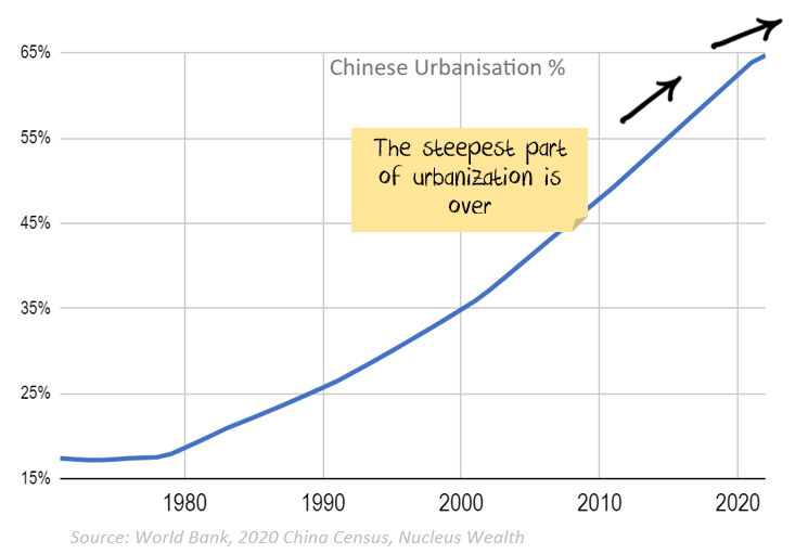 China urbanisation