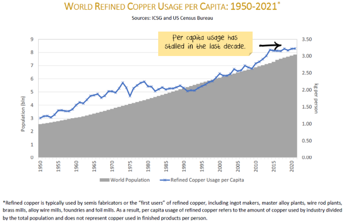 per capital copper usage