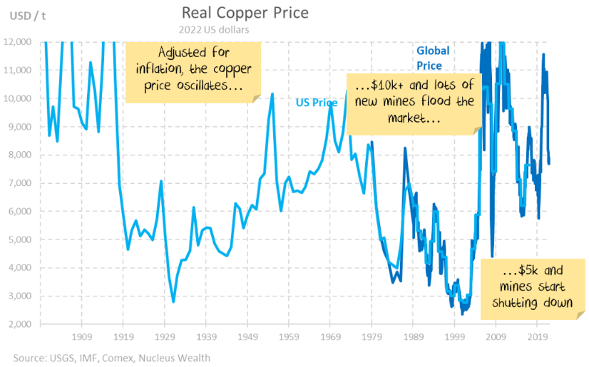 Real copper price