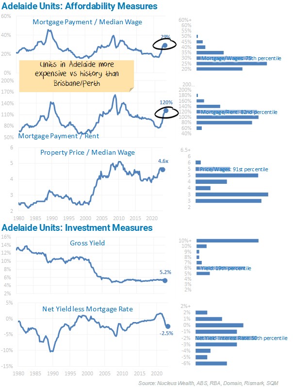 Adelaide Units Affordability Measures