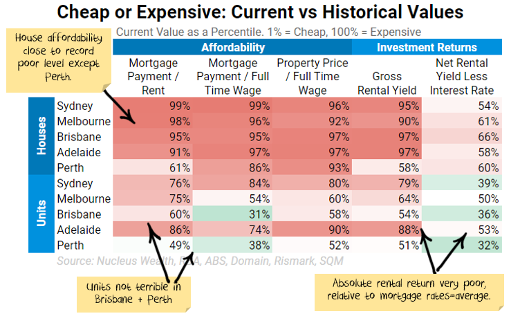 housing affordability and valuation