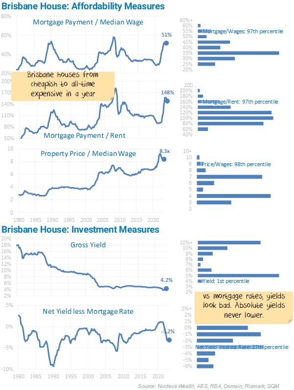 Brisbane House Affordability Measures