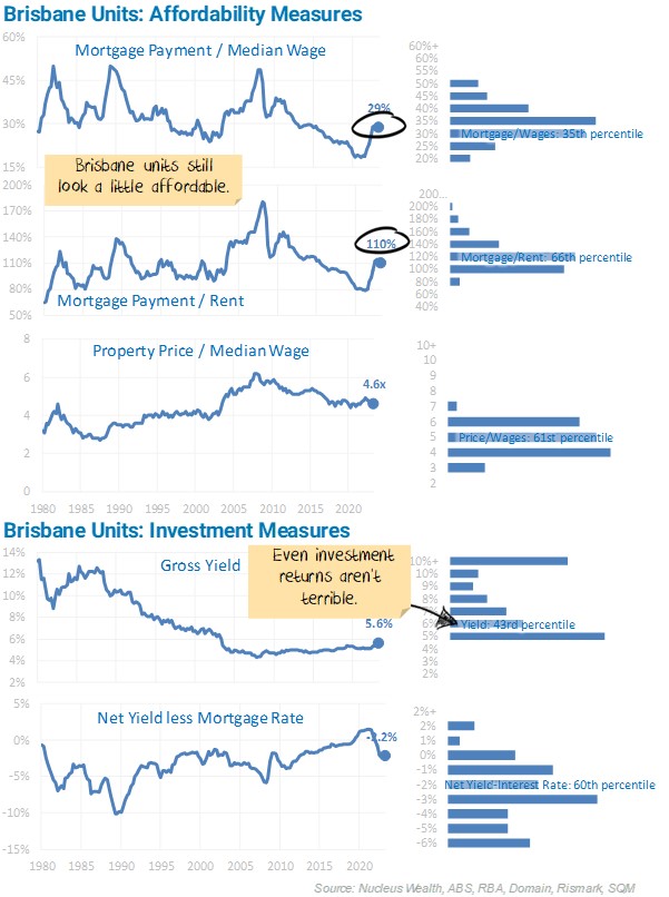 Brisbane Units Affordability Measures