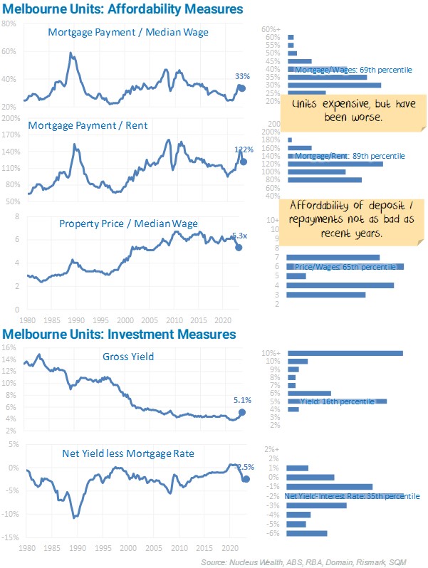 Melbourne Units Affordability Measures