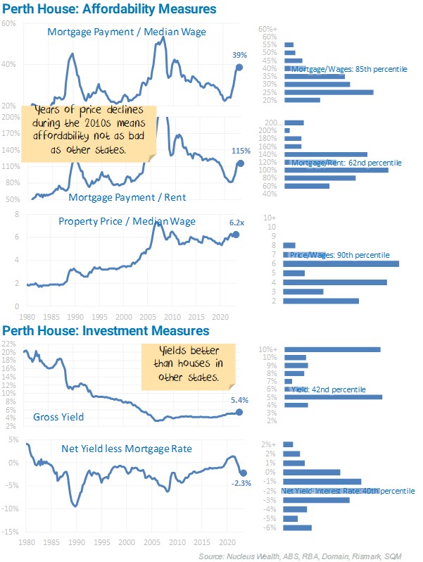 Perth House Affordability Measures