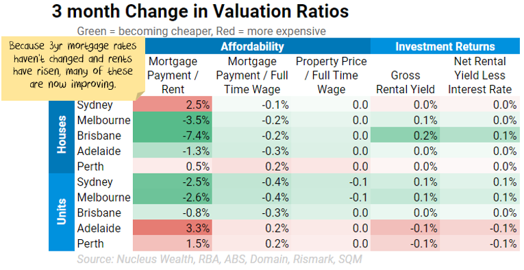 change in valuation and affordability residential property 