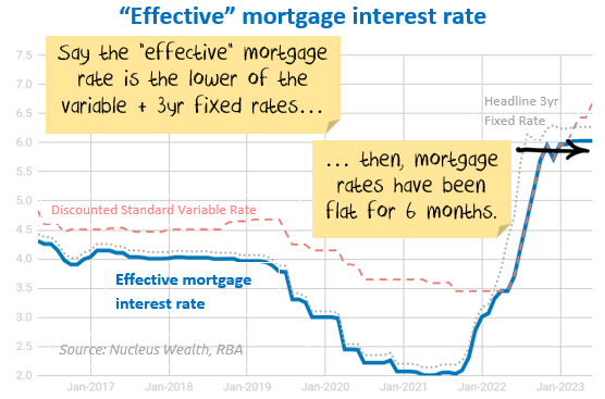 effective mortgage interest rates