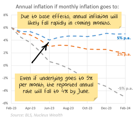 inflation path