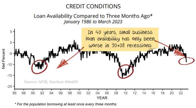 credit conditions