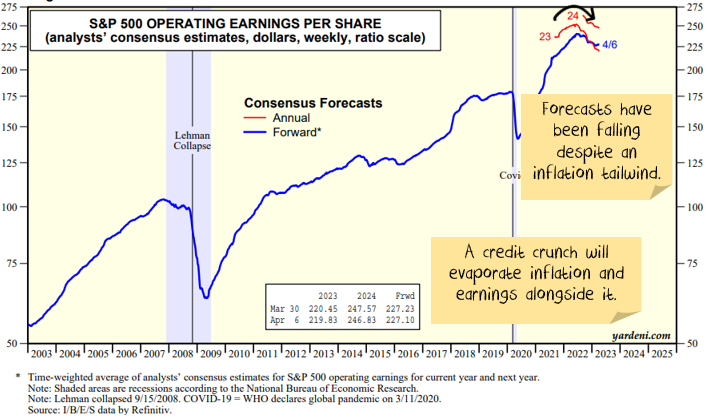S&P 500 earnings