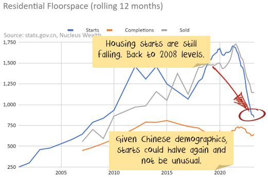 China housing