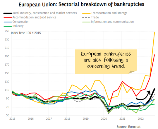 European bankruptcies 