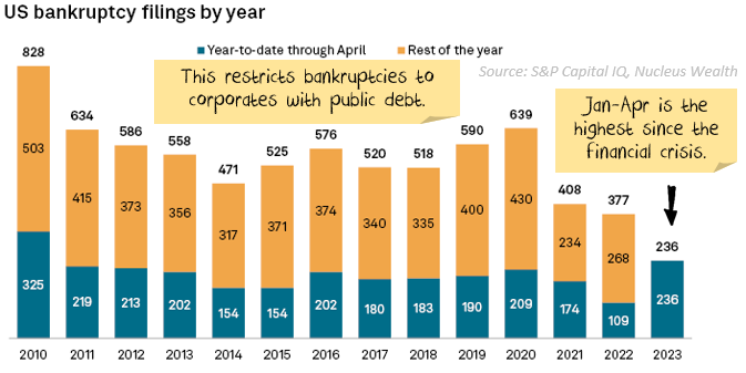 public debt bankruptcies