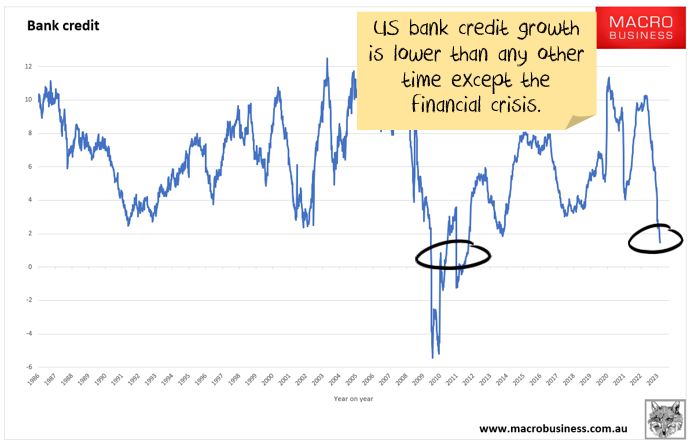 US bank credit growth