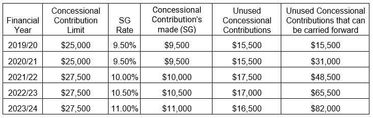 concessional contribution limits