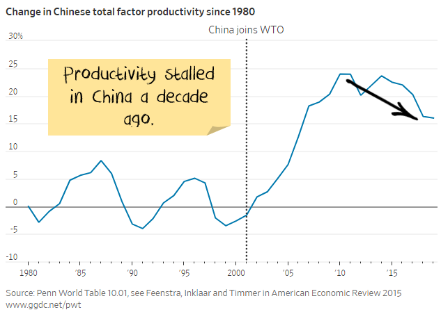China productivity