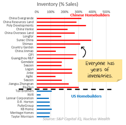Chinese Developers Inventories 