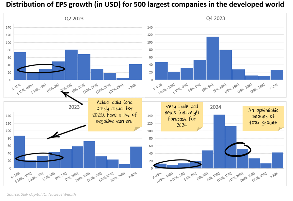 Distribution of EPS forecasts