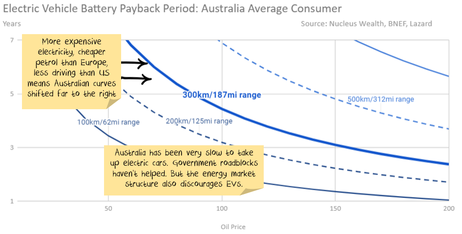 EV Payback period Australia