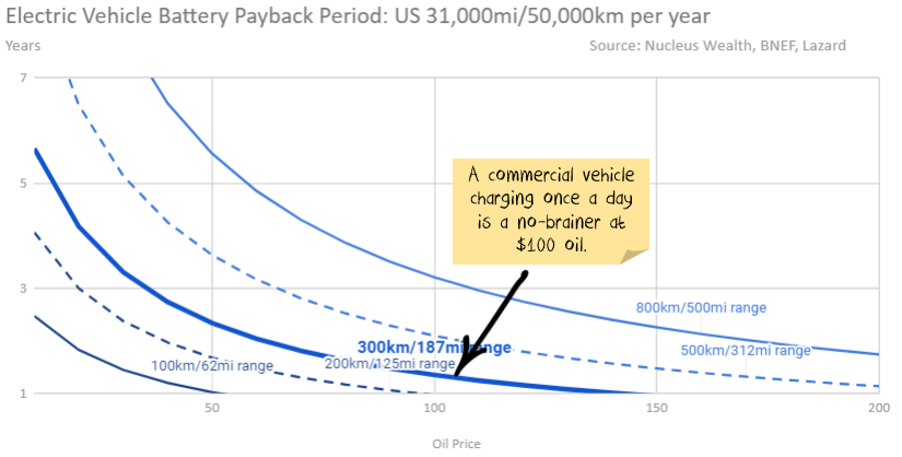 EV Payback period United States Commercial 