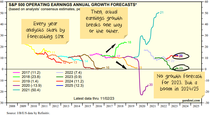Analyst growth forecasts