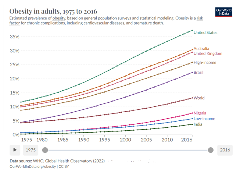 The Weight Is Over: Obesity Drugs Have Arrived - MacroBusiness